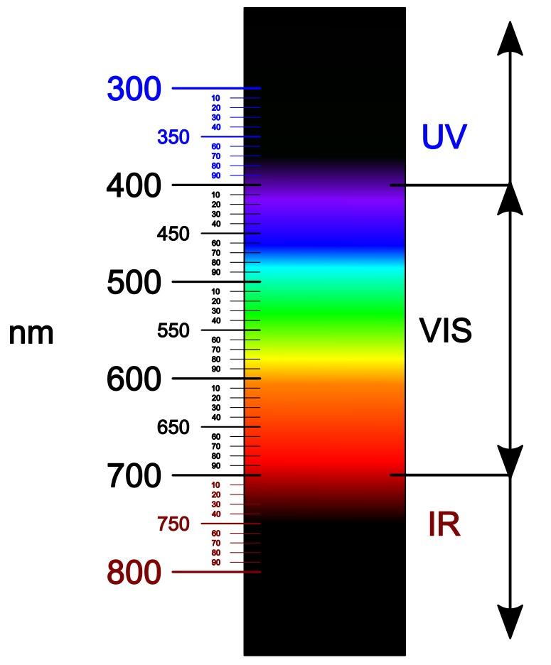Lichtspektrum, Skala - blaues Licht als Teil des sichtbaren Lichts